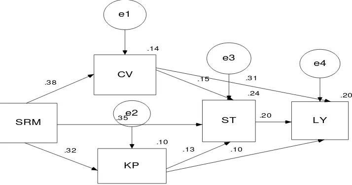 Gambar 2.  Model Path Analysis 