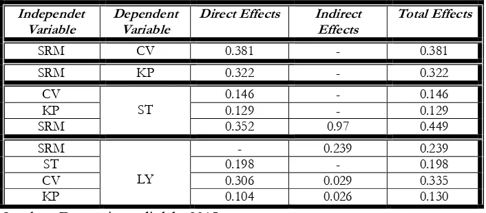 Tabel 6.  Standardized Direct, Indirect dan Total Effects  