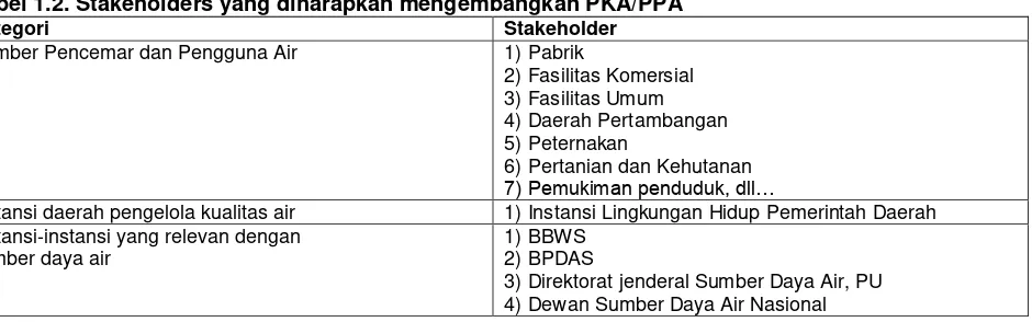 Tabel 1.2. Stakeholders yang diharapkan mengembangkan PKA/PPA   