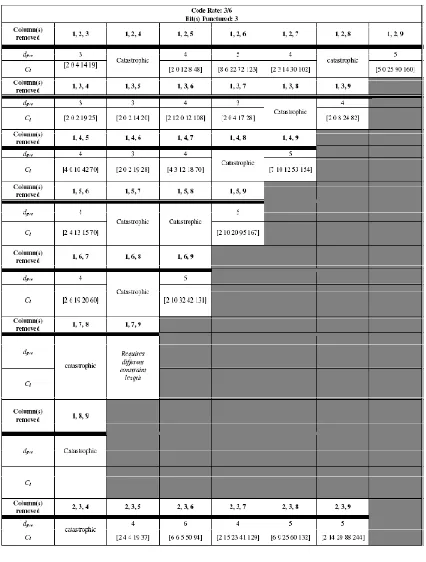 Table 4. Punctured code with Rc=3/6 