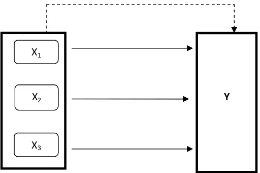 Gambar 1 Rancangan Penelitian:    Relationship Marketing    X1:   Sub Variabel Kepercayaan (Trust)    X2:   Sub Variabel Komitmen (Commitment)    X3:   Sub Variabel Komunikasi (Communication)          :   Hubungan Secara Parsial  :   Hubungan Secara Simultan  