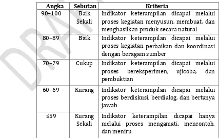 Tabel 4. 1 Kriteria Penilaian, Angka dan Sebutannya 
