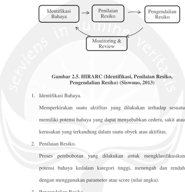 Gambar 2.5. HIRARC (Identifikasi, Penilaian Resiko,  Pengendalian Resiko) (Siswono, 2013) 