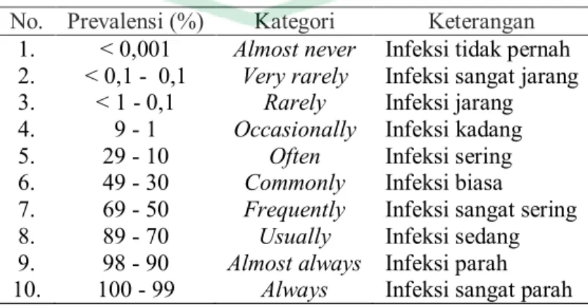 Tabel 1. Kriteria prevalensi infeksi parasit (Williams &amp; Williams, 1996)  No.  Prevalensi (%)  Kategori  Keterangan 
