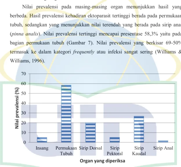 Gambar 7. Nilai Prevalensi (%) pada Organ Ikan Sapu-sapu 