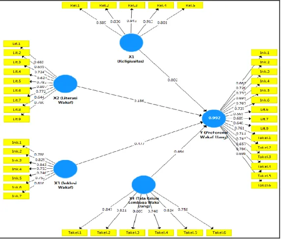 Gambar 2 Outer model 