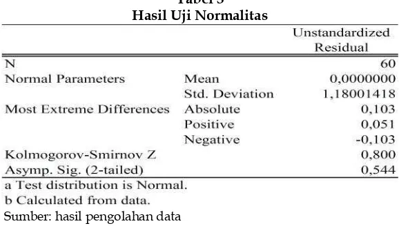 Tabel 3Hasil Uji Normalitas