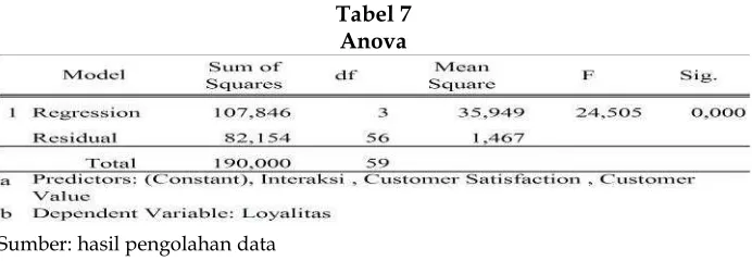 Tabel 7Anova