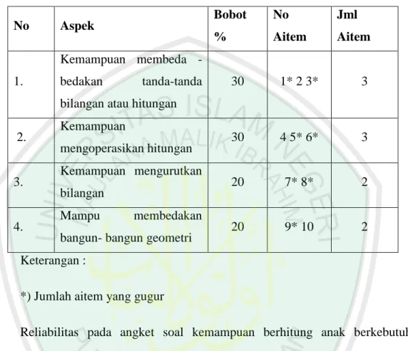 Tabel 4.2 Aspek Kemampuan yang gugur 