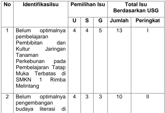 Tabel 2.1 Identifikasi Isu Melalui USG 