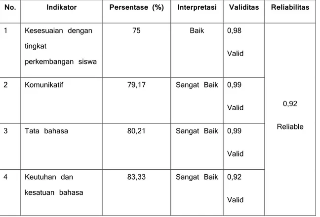 Tabel 5. Hasil Analisis Uji Coba Tim Ahli Media Modul Pembelajaran  No  Indikator  Persentase 1  (%)  Interpretasi  Persentase 2 (%)  Interpretasi  1  Penggunaan  format huruf 