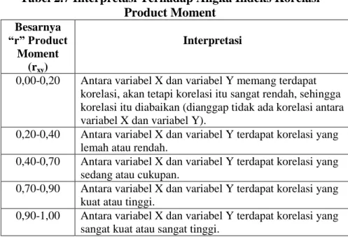 Tabel 2.7 Interpretasi Terhadap Angka Indeks Korelasi  Product Moment  Besarnya  “r” Product  Moment  (r xy )  Interpretasi 