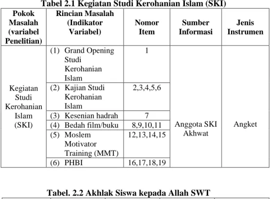 Tabel 2.1 Kegiatan Studi Kerohanian Islam (SKI) 