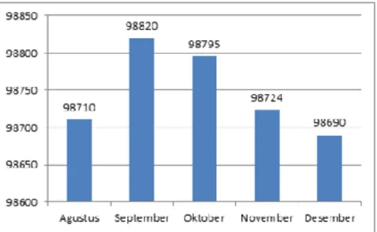 Gambar 1.1 Hasil   Pencapaian Produksi Bulan 