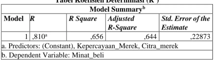 Tabel Koefisien Determinasi (R 2 )  Model Summary b Model  R  R Square  Adjusted   