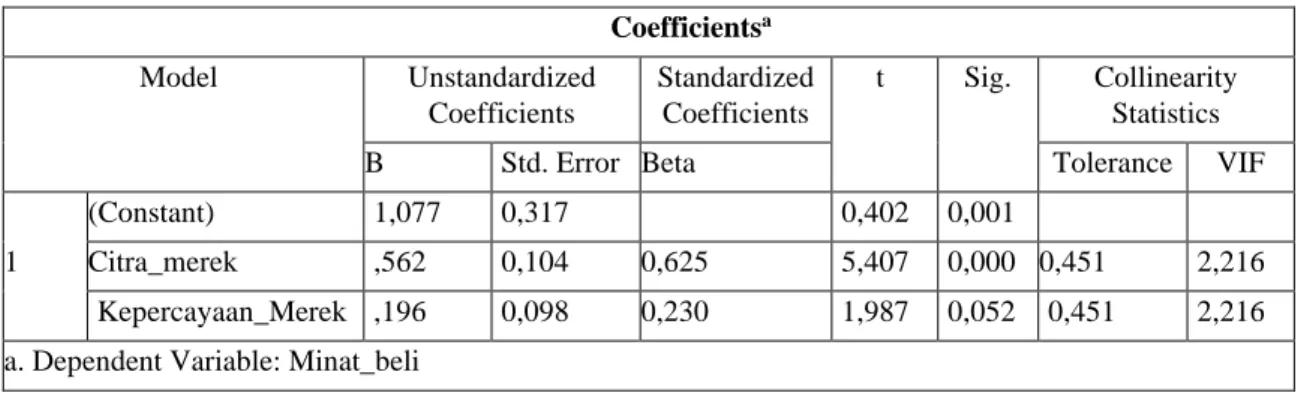 Tabel 8. Hasil Analisis Regresi Linier Berganda  Coefficients a Model  Unstandardized  Coefficients  Standardized Coefficients  t  Sig