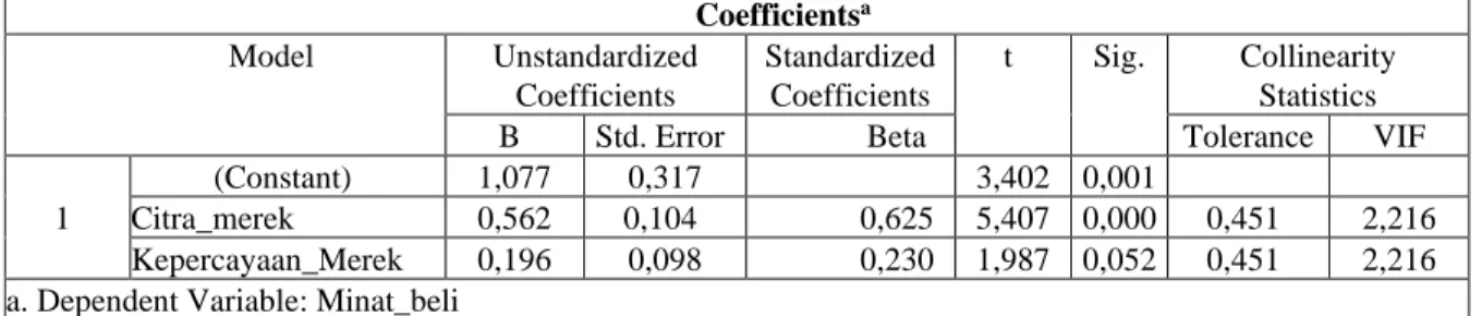 Tabel 9. Hasil Uji t (Parsial)  Coefficients a Model  Unstandardized  Coefficients  Standardized Coefficients  t  Sig