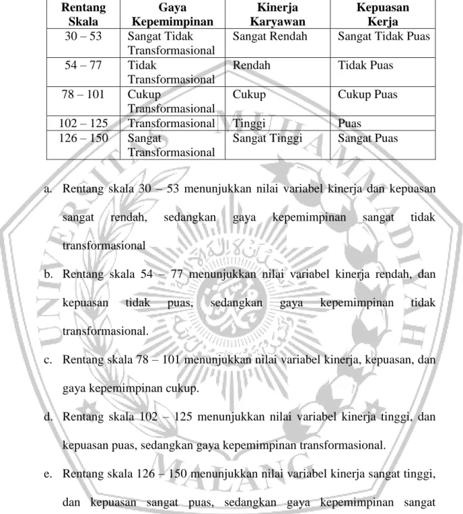 Tabel 3.3  Rentang Skala  Rentang  Skala  Gaya  Kepemimpinan  Kinerja  Karyawan  Kepuasan Kerja  30 – 53  Sangat Tidak  Transformasional 
