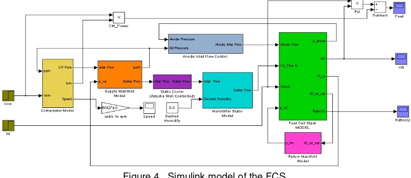 Figure 4.  Simulink model of the FCS. 