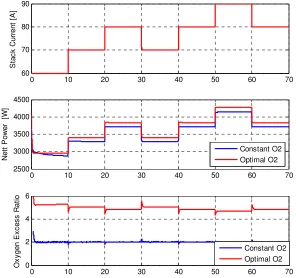 Figure 6. Simulation results: Constant and optimal oxygen excess ratio 