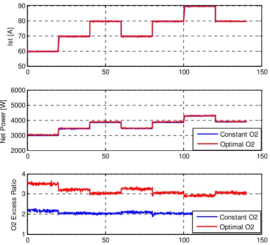 Figure 9. Implementation results: constant and optimal oxygen excess ratio 