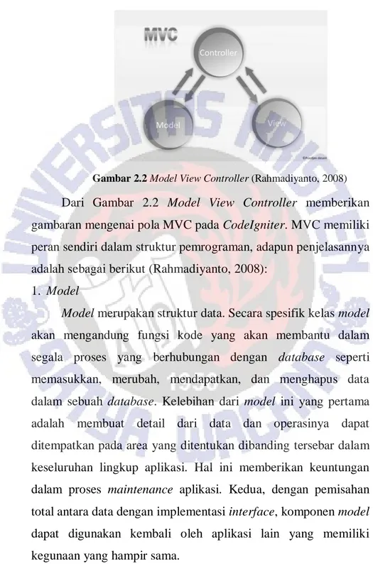 Gambar 2.2 Model View Controller (Rahmadiyanto, 2008)  Dari  Gambar  2.2  Model  View  Controller  memberikan  gambaran mengenai pola MVC pada CodeIgniter