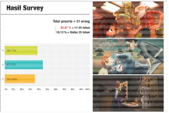 Gambar 1. Hasil survey visual style 