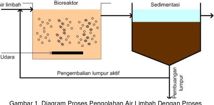 Gambar 1. Diagram Proses Pengolahan Air Limbah Dengan Proses  Lumpur Aktif Standar (Konvensional)
