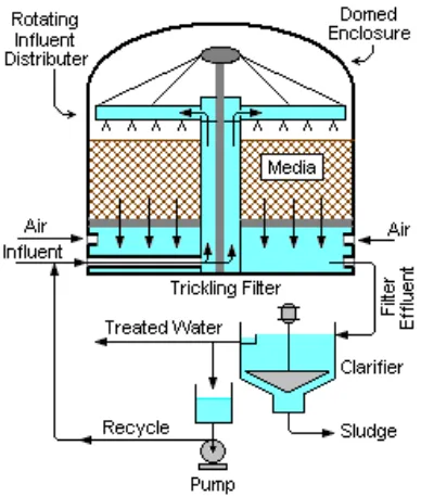Gambar 5. Metode Trickling Filter 