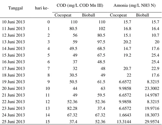 Tabel 1. Hasil Aklimatisasi pada Media Cocopeat dan Bioball 