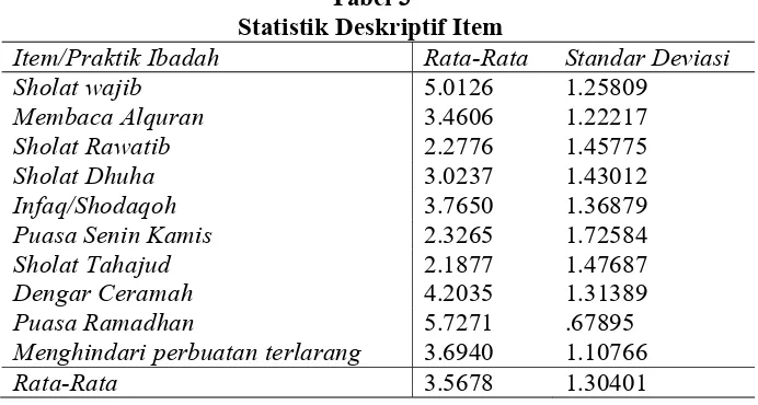 Tabel 3  Statistik Deskriptif Item 