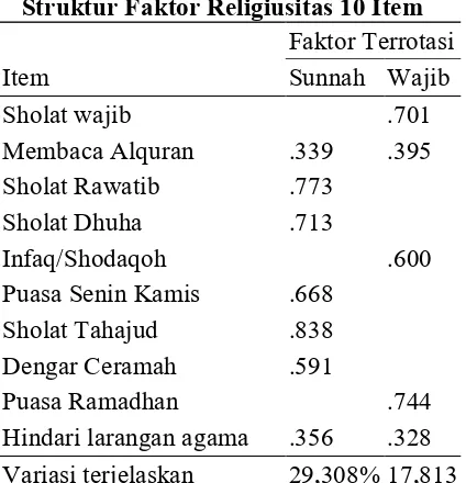 Tabel 5:  Struktur Faktor Religiusitas 10 Item 