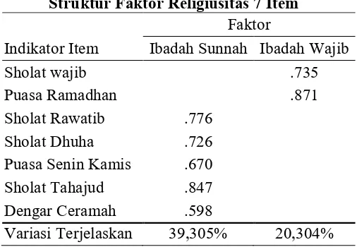 Tabel 6:  Struktur Faktor Religiusitas 7 Item 
