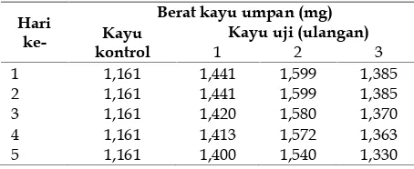 Tabel 2. Rerata konsumsi pakan rayap tanah M. gilvuspada uji makan tunggal