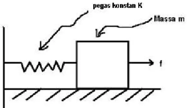 Gambar 20. Model gejala logis untuk atenuasi seismik (Lay dan Wallace, 1995) 