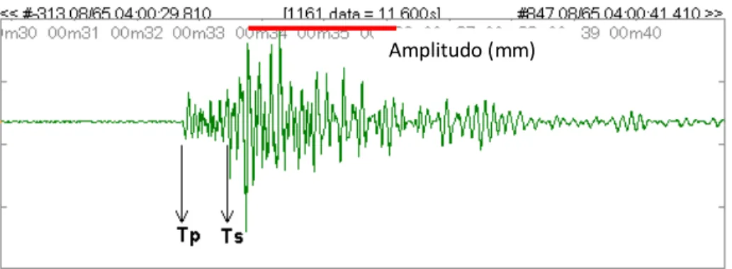 Gambar 17. Parameter fisis gelombang gempabumi (Hidayati, 2010) 
