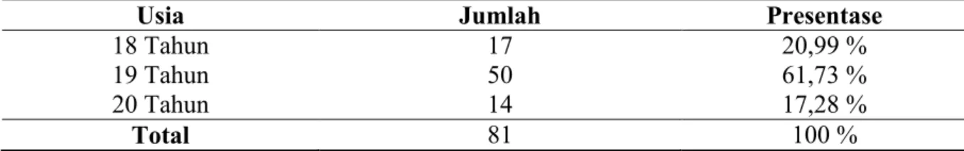 Tabel  1.  Distribusi  Usia  Remaja  Putri  di  Prodi  D3  Kebidanan  Fakultas  Ilmu  Kesehatan  Universitas Muhammadiyah Sidoarjo 