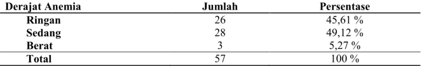 Tabel 3. Tabel 4.3 Distribusi Derajat Anemia Pada Remaja Putri di Prodi D3 Kebidanan  Fakultas Ilmu Kesehatan Universitas Muhammadiyah Sidoarjo 