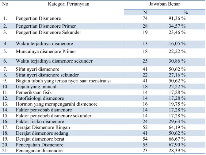 Tabel  5.      Distribusi  Keteraturan  Olahraga  Pada  Ramaja  Putri  di  Prodi  D3  Kebidanan  Fakultas Ilmu Kesehatan Universitas Muhammadiyah Sidoarjo 