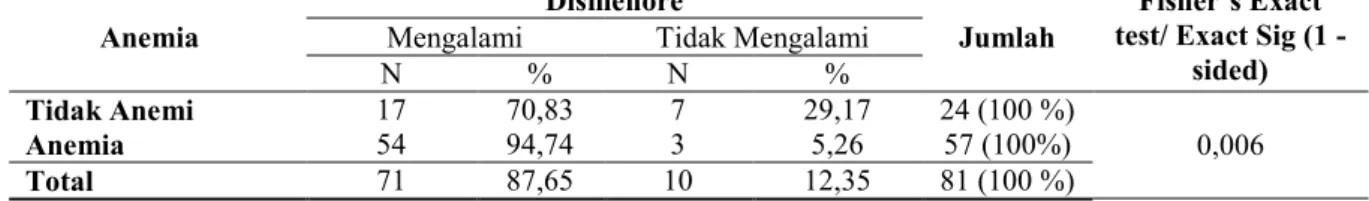 Tabel 11.  Hubungan Anemia Dengan Kejadian Dismenore Pada Remaja Putri di Prodi D3  Kebidanan Fakultas Ilmu Kesehatan Universitas Muhammadiyah Sidoarjo 