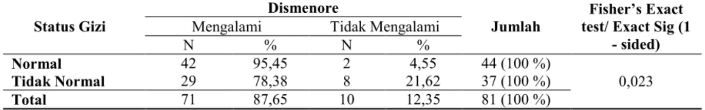 Tabel 12.  Hubungan Status Gizi Dengan Kejadian Dismenore Pada Remaja Putri di Prodi  D3 Kebidanan Fakultas Ilmu Kesehatan Universitas Muhammadiyah Sidoarjo 