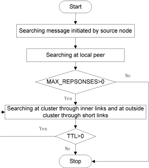 Figure 2. The process of resource search 