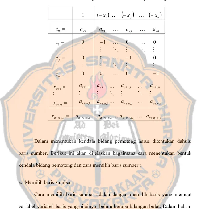 Tabel 3.2. Tabel Dengan Bentuk Kendala Bidang Pemotong   1  ( − x 1 ) K     ( )−xj    K    ( − x n ) 0 =x a 00 a 01      K      a 0 j      K      a 0 n == ++ mnnxxM1 000MM 0,0,1mnnaa++M 00 1MM−       KOLOK       0 10MM −        KOLOK       100−MM1,1,1mnnaa