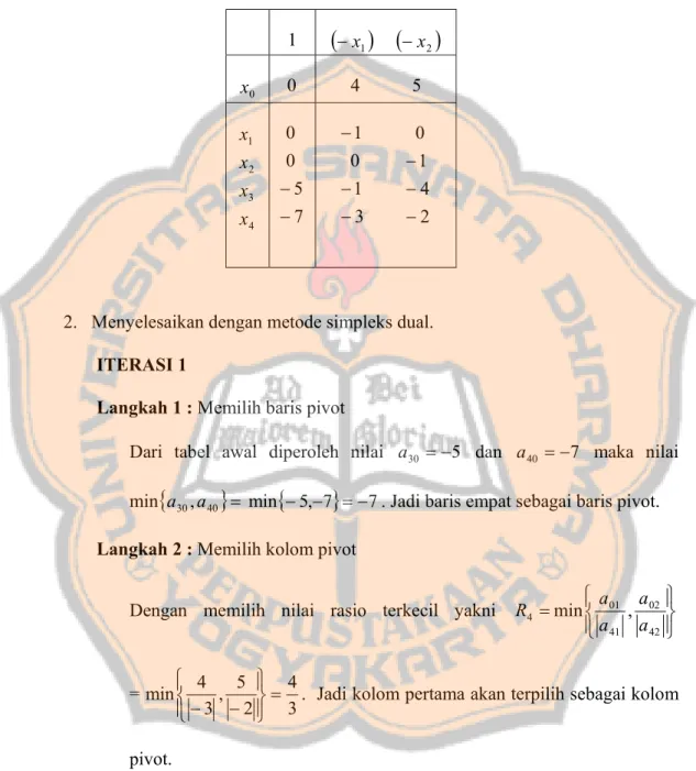 Tabel  3.3. Tabel Awal Pada Contoh Masalah Program Linear Bilangan Bulat