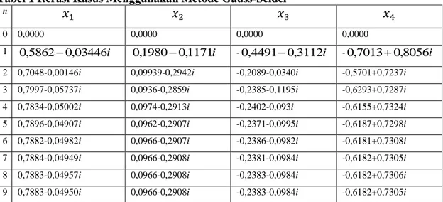 Tabel 1 Iterasi Kasus Menggunakan Metode Gauss-Seidel 