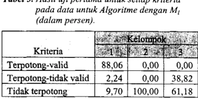 Tabel 2. Hasil uji pertama  untuk setiap kriteria  pada  data untuk algoritme dengan M p  