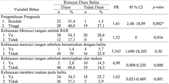 Tabel  2.  Hasil  Uji  Statistik  Hubungan antara Pengetahuan  dengan  Kejadian  Diare  pada  Balita  di  Kelurahan Bandarharjo 