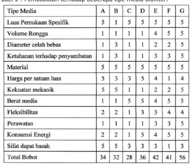 Tabel 3 : Pembobotan terhadap beberapa tipe media biofilter. 