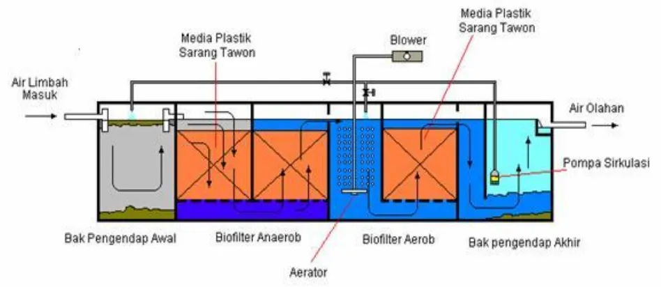 PROSES BIOFILM TERCELUP (SUBMERGED BIOFILTER)