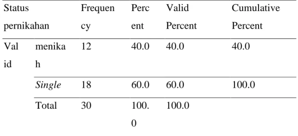 Tabel 4.7  Respoden Wartawan Berdasarkan Status  Pernikahan  Status  pernikahan  Frequency  Percent  Valid  Percent  Cumulative Percent  Val id  menikah  12  40.0  40.0  40.0  Single  18  60.0  60.0  100.0  Total  30  100